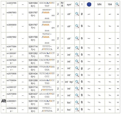 Figure 2 Thirty-one NCBI SNPs in FST format.