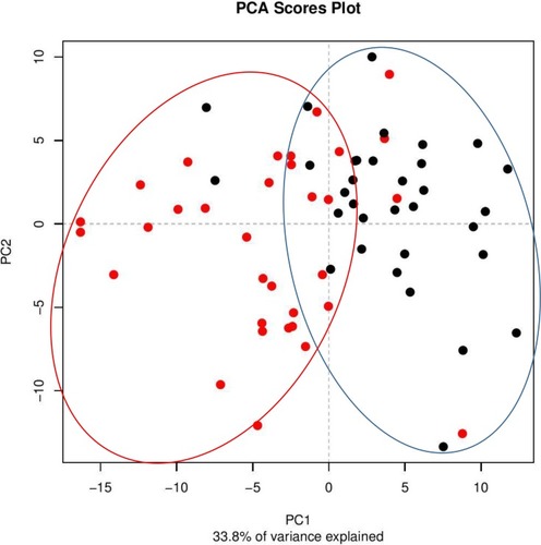 Figure 2 Principal coordinate analysis (PCoA) based on positively charged secondary metabolites data of different control individuals (black dotted) and T2D patients (red dotted).