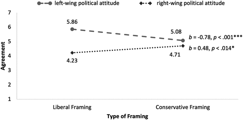 Figure 3. Agreement with the climate action appeal shown for message framing and participants’ political ideology.