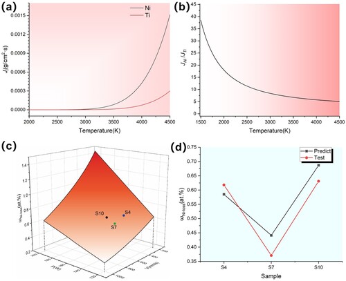 Figure 10. Elemental loss temperature curves and Ni-loss for each sample. (a) evaporation rate curves of Ni element and Ti element at different temperatures; (b) loss ratio curves of Ni element and Ti element at different temperatures; (c) loss surfaces of Ni element at different process parameters; (d) plots of actual loss of Ni element at different process parameters.