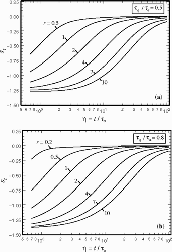 Figure 6. Variation of the sensitivity coefficient st with η and r when (a) τq/τa = 0.5 and (b) τq/τa = 0.8.