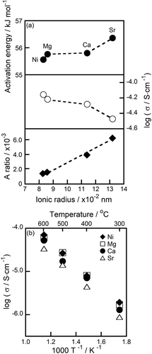 Figure 8. (a) Relationship of the M2+ ionic radius with the A ratio, ion conductivity at 600°C, and activation energy; and (b) temperature dependence of the M2+ conductivity of the (M0.05Hf0.95)4/3.9Nb(PO4)3 (M = Ni, Mg, Ca, Sr) solids.