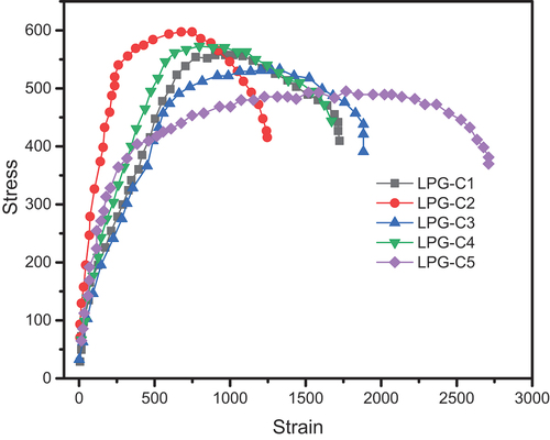 Figure 3. Stress-strain curves for various cylinder material sources.