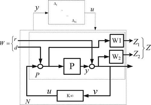 Figure 3. H-∞ control structure of shaped plant.