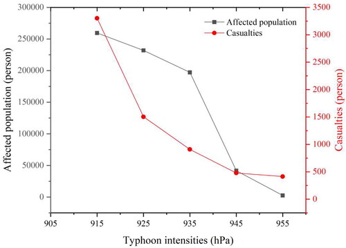 Figure 10. Potentially affected populations exposed to inundation and casualties for the designed typhoon scenarios.