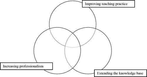 Figure 1. Three aims of teacher research.