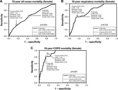 Figure S4 Comparison of the prediction performance of the fixed ratio and the Z-score of FEV1/FVC for 10-year all-cause mortality (A), 10-year respiratory mortality (B), and 10-year COPD mortality (C) in the female elderly population.Note: Youden index is defined as sensitivity + specificity − 1.Abbreviations: FEV1, forced expiratory volume in 1 second; FVC, forced vital capacity; AUC, area under the curve.