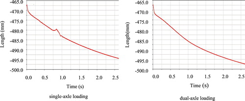 Figure 11. Displacement of joint D.