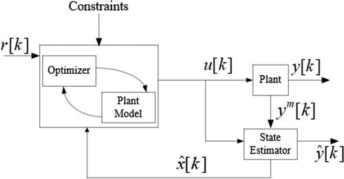 Figure 6. Model predictive controller basic circuit design.