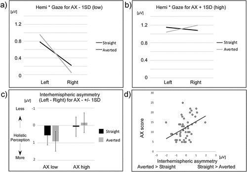 Figure 3. Illustration of the N170 amplitudes for different eye gaze directions in the left and right hemispheres for participants with low AX (in panel a) and high AX (in panel b). The black lines represent straight gaze N170 amplitudes in the left and right hemispheres, and the grey lines represent averted gaze N170 amplitudes. Depicted are the estimated means of the respective 2×2 rANOVAs. Interhemispheric asymmetry for straight and averted N170 conditions is shown in panel c. A larger inter-hemispheric asymmetry (an increased involvement of the right hemisphere) means a larger involvement of holistic processing, while a lack of inter-hemispheric asymmetry means lower involvement of holistic processing, that is a larger involvement of analytic processing. Finally, in panel d, the correlation between the difference in inter-hemispheric asymmetry between straight versus averted N170 amplitudes and AX is depicted. While participants scoring low on AX showed a tendency to more holistically perceive an averted over a straight gaze direction, participants scoring high on AX displayed the opposite tendency. Error bars represent 1 SEM.