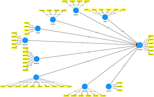 Figure 2. PLS-SEM showing relationships in variables (Ringle et al., Citation2022).