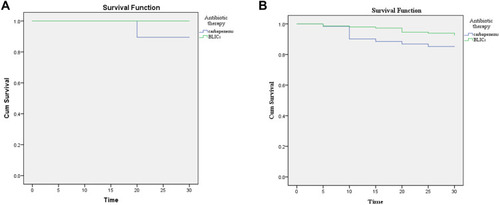 Figure 2 Kaplan–Meier 30-day survival estimates: (A) patients (SOFA score <2) treat with carbapenem and BLICs antibiotics (p=0.008); (B) patients (SOFA score≥2) treated with carbapenem and noncarbapenem antibiotics (p=0.044).