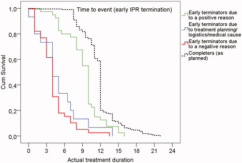Figure 1. Survival analyses of actual treatment duration.