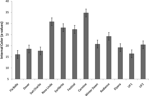 FIGURE 2 Internal redness (colorimeter a* values) of fruit of University of Florida strawberry cultivars and advanced selections from a field trial during the 2009–10 season, arranged in order of release date. Bars represent standard errors.