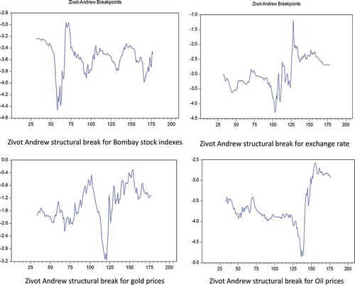 Figure 3. Structure breakpoint unit root graphical representation for stock indexes, exchange rate, gold prices and oil prices