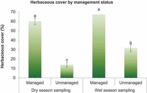 Figure 5. Herbaceous vegetation cover in the managed and unmanaged rangelands measured in the dry and wet seasons (letters on error bars indicate significant difference at α = 0.05).