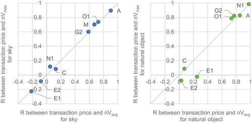 Figure 19. Comparison of the maximum (left) and average (right) of the visibility of the correlation coefficient with transaction price of each apartment unit.