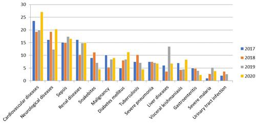 Figure 2 Frequency (proportions) of the pattern of mortality of communicable and non-communicable diseases from 2017–2020 in Gadarif Hospital in Eastern Sudan.