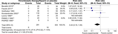 Figure 3 Forest plot of recurrent PE compared to the thrombolysis with heparin for the patients with acute submassive PE.