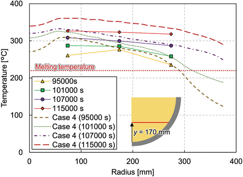 Fig. 16. Horizontal melting temperature profile at elevation of 170 mm.