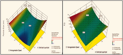 Figure 8. Response surface plot showing effect of interaction between solid lipid: liquid lipid (A) and homogenization speed (C) with high level of surfactant concentration (B) on response (size) and PDI.