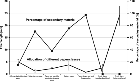 FIGURE 2 Allocation of fiber length and percentage of secondary material for different paper classes (Erhard, Citation2006).