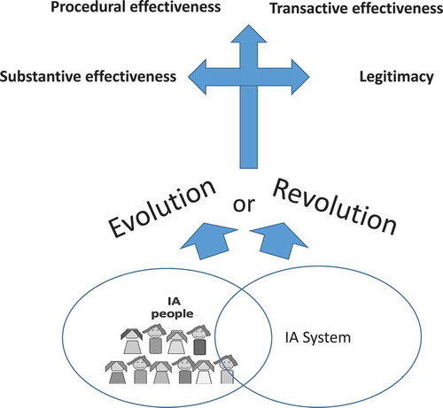 Figure 1. Identifying changes required for IA practice based on the aspects of effectiveness.