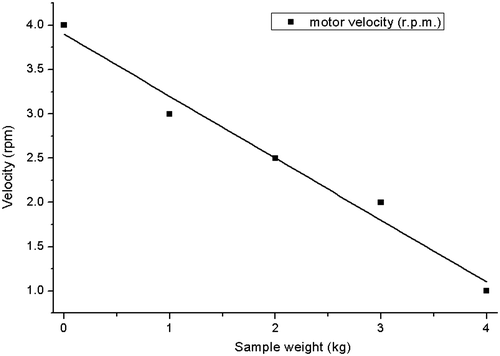 Figure 5. Relationship of motor rotation speed with respect to the coffee weight inside of the dryer.