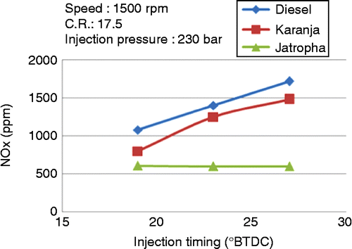Figure 6 Effect of injection timing on the NO x emission for diesel, JB100 and KB100.