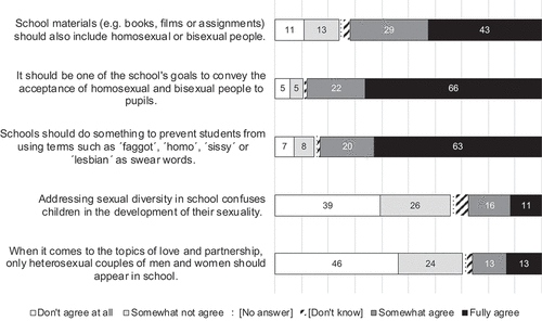 Figure 1. Attitudes toward addressing sexual-orientation diversity in school (percentages).