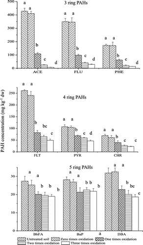 Figure 1. Changes of PAHs concentration in contaminated soil before Fenton oxidation (untreated soil) and after Fenton oxidation (zero-time, one-time, two-times and three-times oxidation) under soil/slurry conditions. Two mL FeSO4·7H2O solution (446 mmol L−1) and 3.33 mL hydrogen peroxide (30%, w/w) are added to soil/slurry system in each oxidation process. Error bars indicate standard deviations (n = 3). The different letters indicate significant differences (p < 0.05).