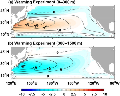Fig. 9 Change in the North Pacific subtropical streamfunction (colour shading, 1 Sv = 106 m3 s−1) of the (a) upper ocean and (b) lower thermocline in the warming experiments with POP2 (PERT_POP minus CTRL_POP). The black contours show streamfunction distribution in CTRL_POP. A mean of model years 31–50 of each run is used for analysis.
