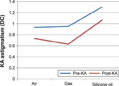 Figure 10 KA change with different tamponades.