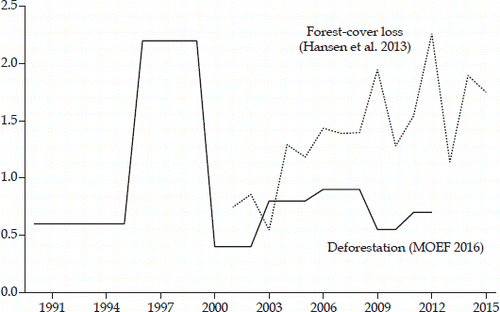 FIGURE 4 Annual Deforestation in Indonesia, 1991–2015 (million hectares)