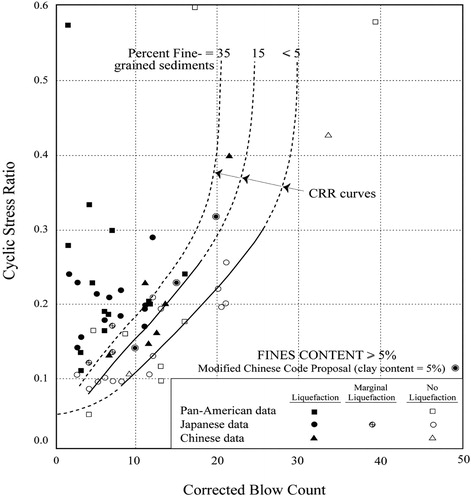 Figure 7. The CRR curves for M = 7.5 (modified from Mansoor et al. Citation2004).