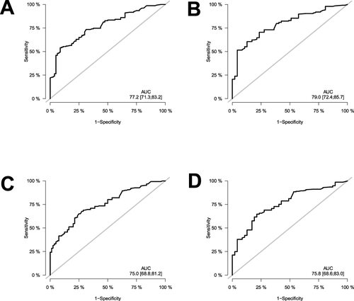 Figure 4 (A–D). ROC curve of the nomogram in the training and validation cohort. (A) The AUC for 2-year recurrence was 0.772 in the training cohort. (B) The AUC for 3-year recurrence was 0.790 in the training cohort. (C) The AUC for 2-year recurrence was 0.750 in the validation cohort. (D) The AUC for 3-year recurrence was 0.758 in the validation cohort.