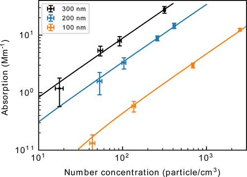 Figure 3. Nigrosin absorption signal recorded with CEPAS at different particle concentrations. The number concentration was measured with a CPC. Each point is the average over a 10-minute measurement and the error bars are one standard deviations of the measurement set.