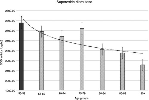 Figure 2 Superoxide dismutase (SOD) activity with the trend line showing the tendency of change with age.