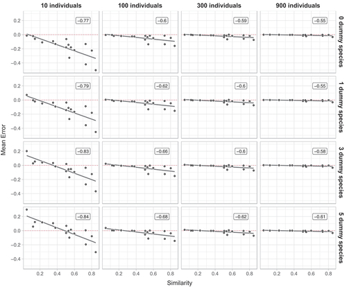 Figure 4. Mean errors on 16 datasets with an increasing number of (i) resampled individuals (left-right) and (ii) dummy species (top-down). All data are means of 1000 random draws and unbiased estimates have a mean error of zero (indicated by a red dotted line). Correlation coefficients r are reported in labels.