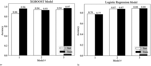 Figure 12. Accuracy of the XGBOOST (a) and logistic regression (b) models on train and test steps.