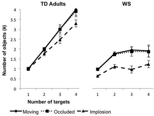 Figure 3 Mean number of objects tracked (k) by the typically developing (TD) adult and Williams syndrome (WS) groups in Experiment 1. Error bars represent the standard error of the mean.