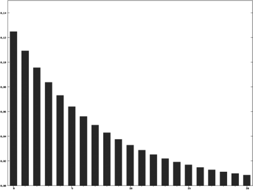 FIGURE 8 Illustration of α value versus the day counts of the past record.