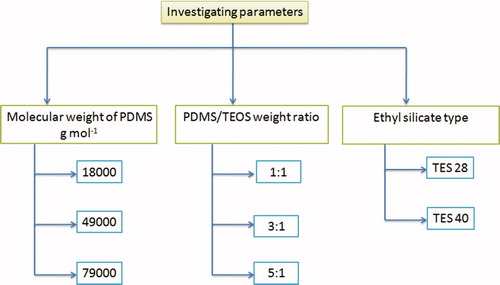 Scheme 1. The investigating parameters for studying the mechanical properties and FR behavior of PDMS/silica nanocomposites.