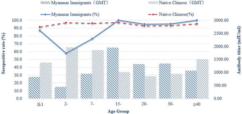 Figure 1. Geometric mean titers (GMTs) and prevalence of measles antibodies in different age groups by nationality. Myanmar immigrants data are from the clinic-based survey; Chinese resident data are from the population-based survey.