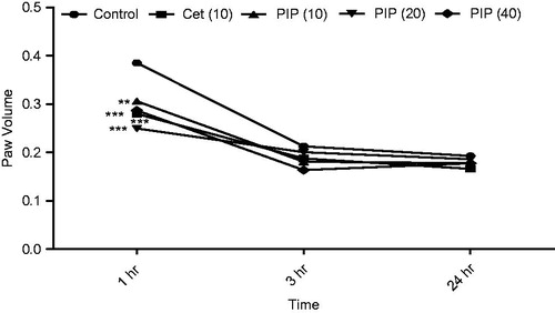 Figure 3. Effect of piperine treatment (10, 20, and 40 mg/kg) and cetrizine (10 mg/kg) on OVA-induced paw edema (n = 6). Values are expressed in mean ± SEM. **p < 0.01 and ***p < 0.001 compared with the control group. Figure in parentheses indicated dose in mg/kg, p.o. PIP, piperine; Cet, cetrizine.