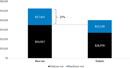 Figure 9 Scenario 2 – Scenario Analysis Exploring a Higher Rate of Non-Disabling Stroke for Warfarin. Shown are warfarin Medicare and patient costs in the base case compared to the scenario analysis. Medicare costs are reduced by 23% and patient costs are reduced by 25% in the scenario analysis.