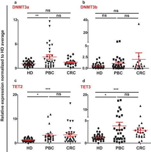 Figure 3. Relative expression of methylation/demethylation enzymes in circulation of HD, PBC and CRC patients. Scatter plots show the relative expression of DNMT3a (a), DNMT3b (b), TET2 (c), and TET3 (d) in circulation of PBC, CRC and HD patients. All genes were normalized to β-actin.