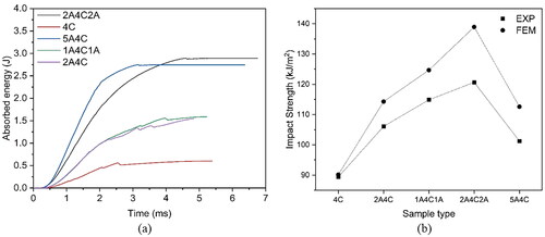 Figure 6. (a) The absorbed energy-time response of the tested samples; (b) The trend comparison of the impact strength between experiment and numerical data.