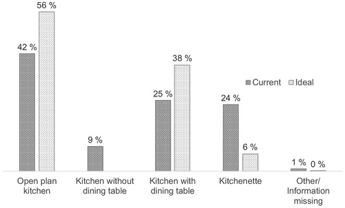 Figure 7. Solo respondents’ current and ideal kitchen types.