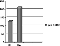 Figure 1. 24 h protein excretion for sea level and high altitude residents of NIDDM patients.
